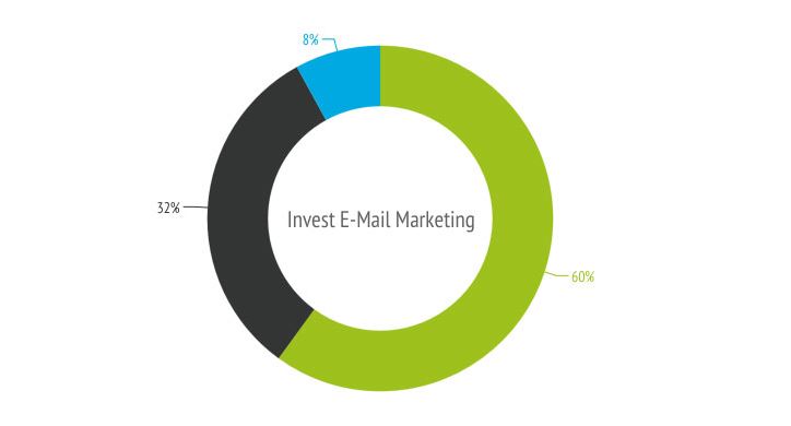 Email Marketing Investition